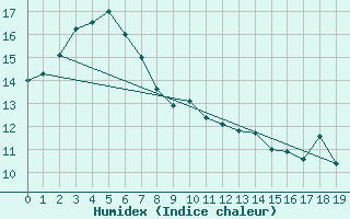 Courbe de l'humidex pour Canterbury