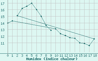 Courbe de l'humidex pour Canterbury