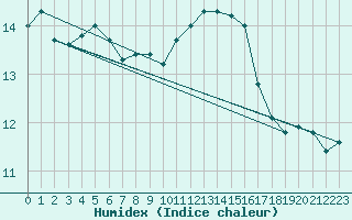 Courbe de l'humidex pour Aberporth