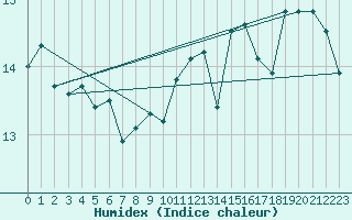 Courbe de l'humidex pour Cazaux (33)