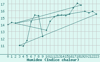 Courbe de l'humidex pour Korsnas Bredskaret