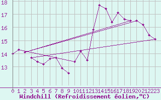 Courbe du refroidissement olien pour Tours (37)