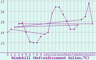 Courbe du refroidissement olien pour Brignogan (29)