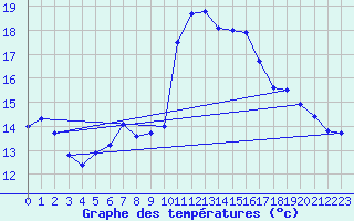 Courbe de tempratures pour Quimper (29)