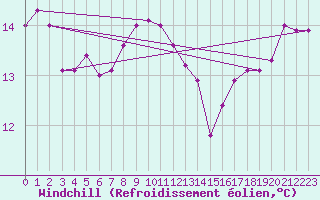 Courbe du refroidissement olien pour Zeebrugge