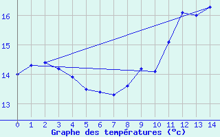 Courbe de tempratures pour Semur-en-Auxois (21)