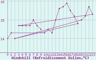 Courbe du refroidissement olien pour Connerr (72)