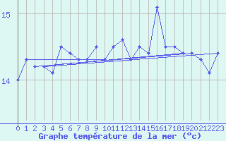 Courbe de temprature de la mer  pour le bateau 4EEWQMW