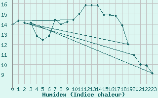 Courbe de l'humidex pour Punta Galea