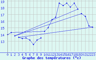 Courbe de tempratures pour Langres (52) 