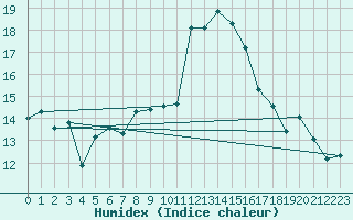 Courbe de l'humidex pour Bregenz