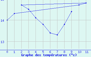 Courbe de tempratures pour Chteauvillain (52)