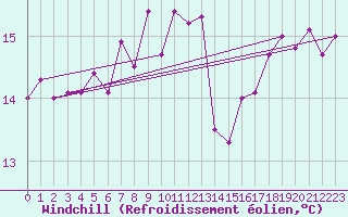 Courbe du refroidissement olien pour Alfjorden