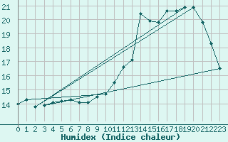 Courbe de l'humidex pour Guret (23)