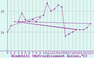 Courbe du refroidissement olien pour Saint-Mdard-d