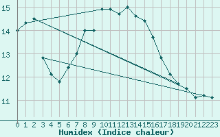 Courbe de l'humidex pour Groebming