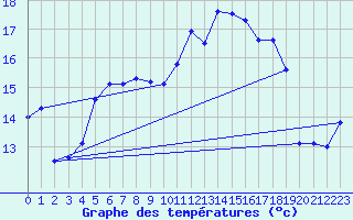 Courbe de tempratures pour Koksijde (Be)