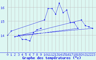 Courbe de tempratures pour Lough Fea