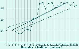 Courbe de l'humidex pour Leucate (11)