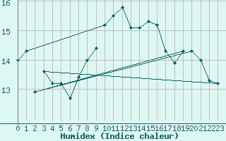 Courbe de l'humidex pour Loferer Alm