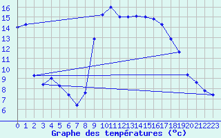 Courbe de tempratures pour Calvi (2B)