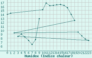 Courbe de l'humidex pour Calvi (2B)