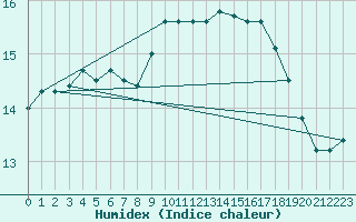 Courbe de l'humidex pour Orskar