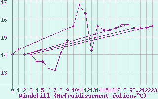 Courbe du refroidissement olien pour Ile de Groix (56)