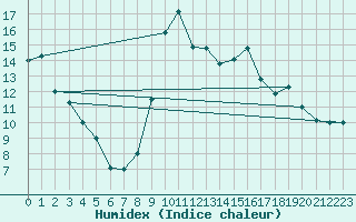 Courbe de l'humidex pour Tetuan / Sania Ramel