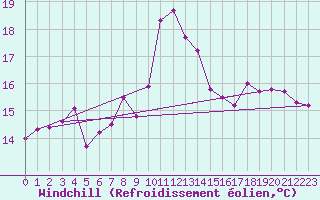 Courbe du refroidissement olien pour Milford Haven