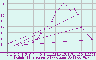 Courbe du refroidissement olien pour Marquise (62)