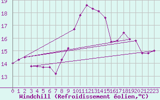 Courbe du refroidissement olien pour Zeebrugge