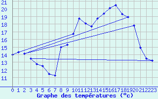 Courbe de tempratures pour Montdardier (30)