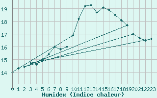 Courbe de l'humidex pour Culdrose