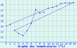 Courbe de tempratures pour Stoetten