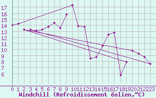 Courbe du refroidissement olien pour Carcassonne (11)