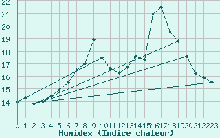 Courbe de l'humidex pour Cap Cpet (83)