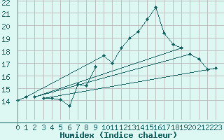 Courbe de l'humidex pour Lugo / Rozas