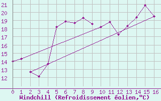 Courbe du refroidissement olien pour Selbu