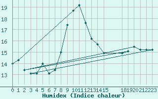 Courbe de l'humidex pour Trieste