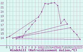 Courbe du refroidissement olien pour Chasseral (Sw)