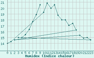 Courbe de l'humidex pour Reims-Prunay (51)