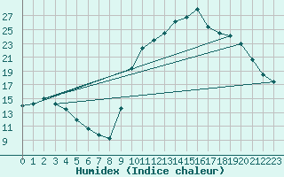 Courbe de l'humidex pour Lamballe (22)