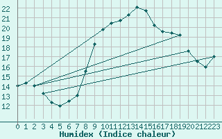 Courbe de l'humidex pour Herstmonceux (UK)