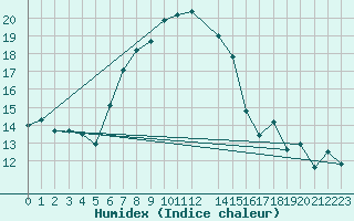 Courbe de l'humidex pour Port Alfred