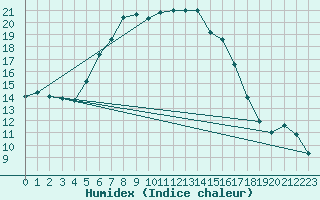Courbe de l'humidex pour Paltinis Sibiu
