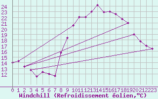 Courbe du refroidissement olien pour Calais / Marck (62)