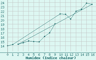 Courbe de l'humidex pour Bessey (21)