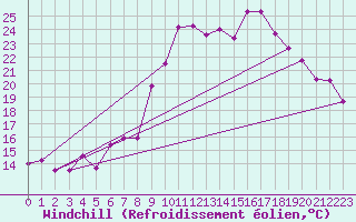 Courbe du refroidissement olien pour Salon-de-Provence (13)