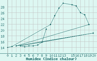 Courbe de l'humidex pour Coimbra / Cernache